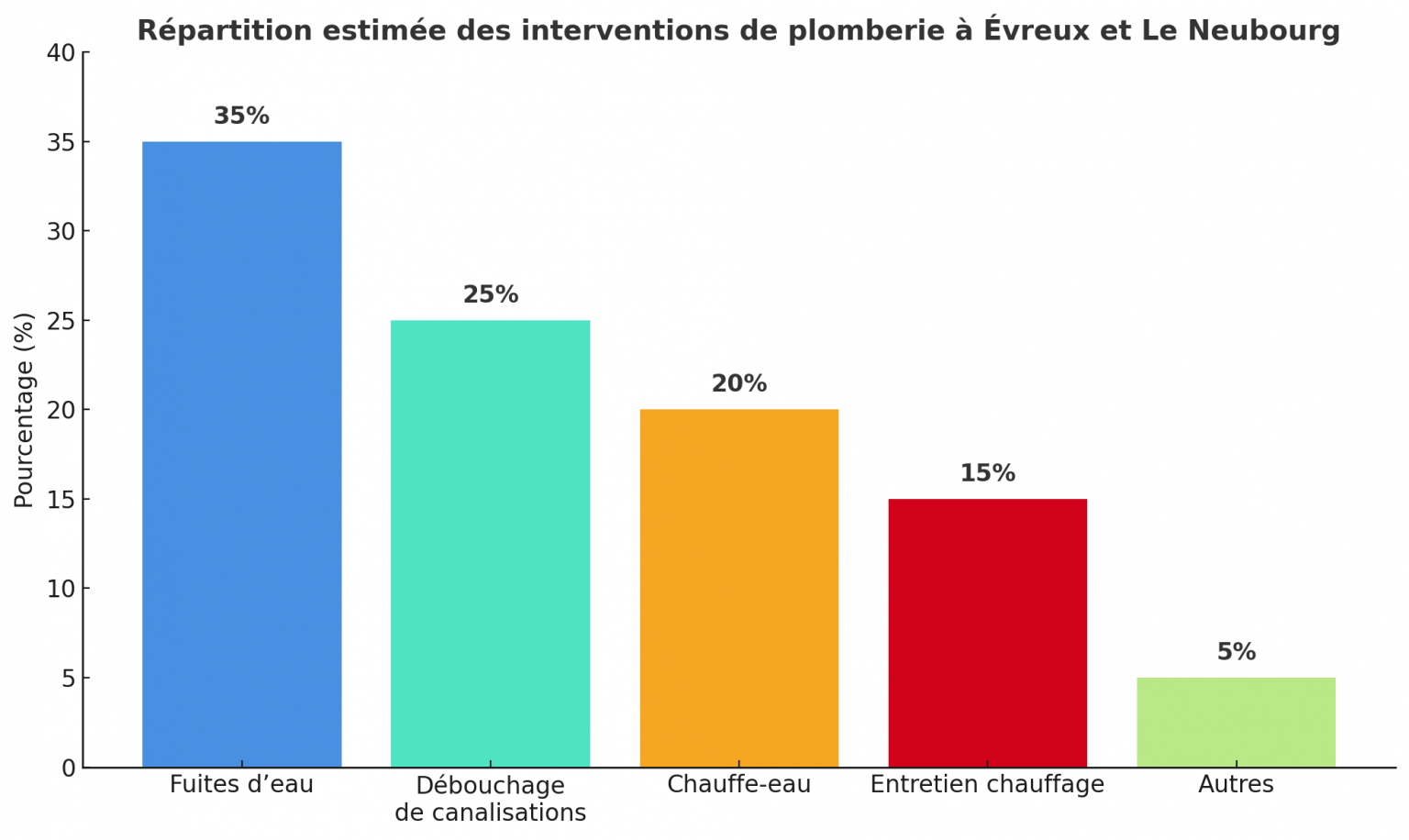 Graphique pourcentage des réparations plomberie à Evreux et Le Neubourg