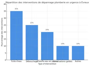 Répartition des types d’interventions d’urgence