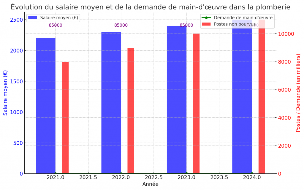 Graphique de l'évolution du salaire moyen de la main-d'œuvre dans la plomberie